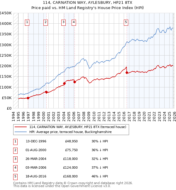 114, CARNATION WAY, AYLESBURY, HP21 8TX: Price paid vs HM Land Registry's House Price Index