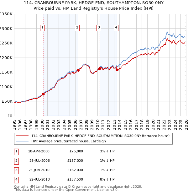 114, CRANBOURNE PARK, HEDGE END, SOUTHAMPTON, SO30 0NY: Price paid vs HM Land Registry's House Price Index