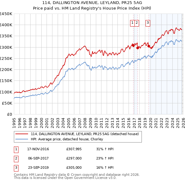 114, DALLINGTON AVENUE, LEYLAND, PR25 5AG: Price paid vs HM Land Registry's House Price Index