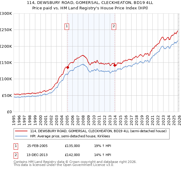 114, DEWSBURY ROAD, GOMERSAL, CLECKHEATON, BD19 4LL: Price paid vs HM Land Registry's House Price Index