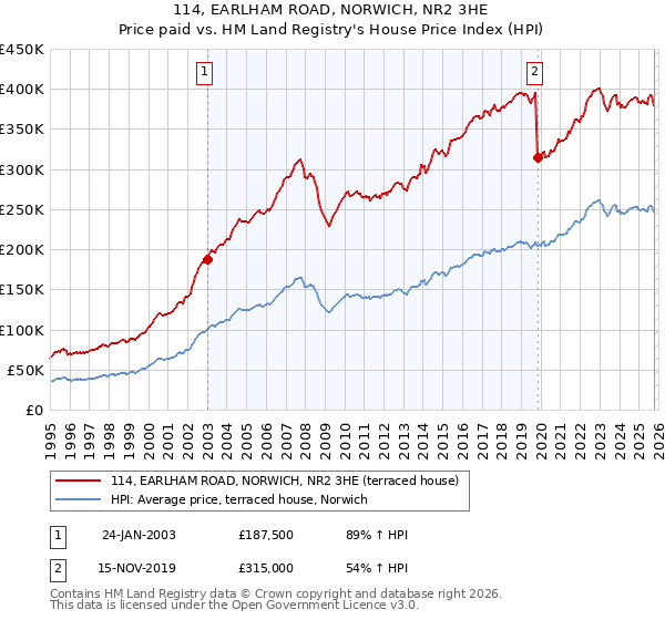 114, EARLHAM ROAD, NORWICH, NR2 3HE: Price paid vs HM Land Registry's House Price Index