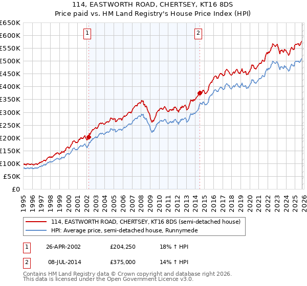 114, EASTWORTH ROAD, CHERTSEY, KT16 8DS: Price paid vs HM Land Registry's House Price Index