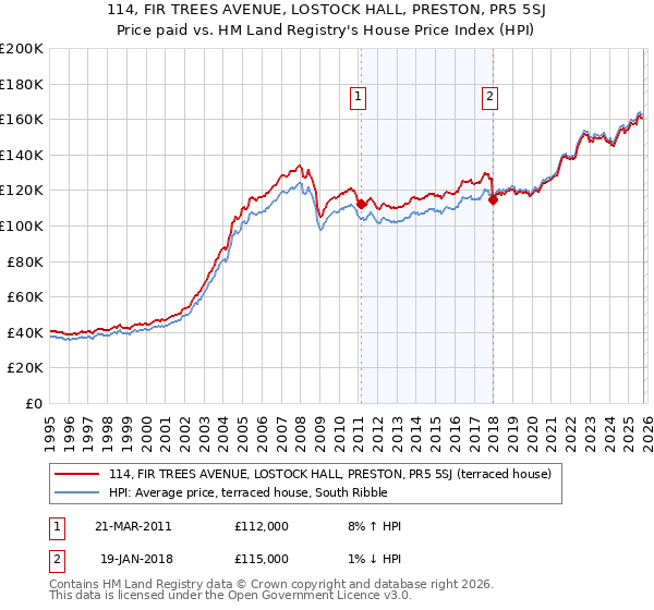 114, FIR TREES AVENUE, LOSTOCK HALL, PRESTON, PR5 5SJ: Price paid vs HM Land Registry's House Price Index