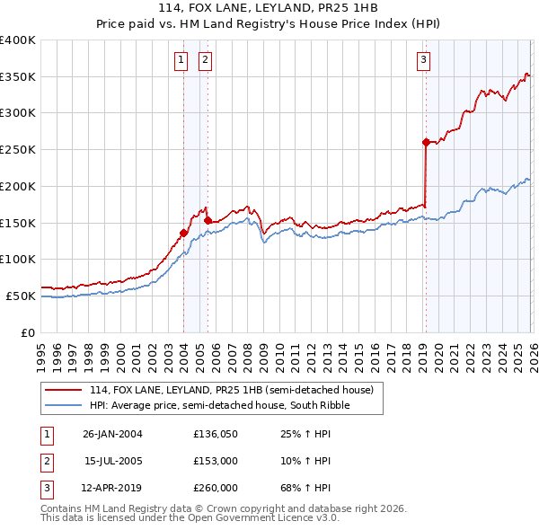 114, FOX LANE, LEYLAND, PR25 1HB: Price paid vs HM Land Registry's House Price Index