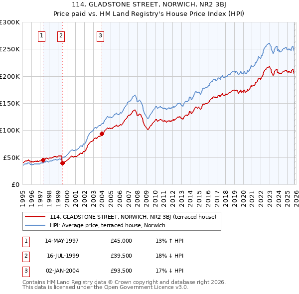 114, GLADSTONE STREET, NORWICH, NR2 3BJ: Price paid vs HM Land Registry's House Price Index