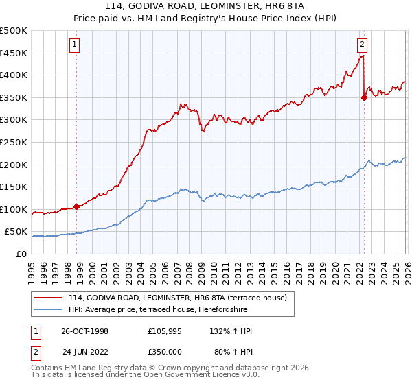 114, GODIVA ROAD, LEOMINSTER, HR6 8TA: Price paid vs HM Land Registry's House Price Index