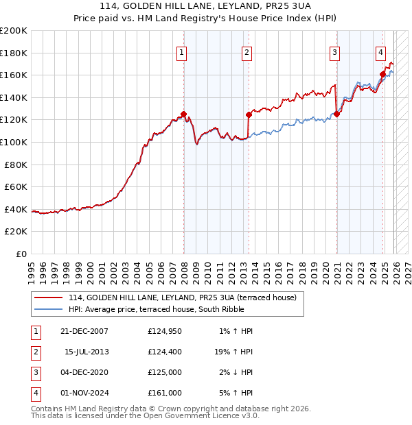 114, GOLDEN HILL LANE, LEYLAND, PR25 3UA: Price paid vs HM Land Registry's House Price Index