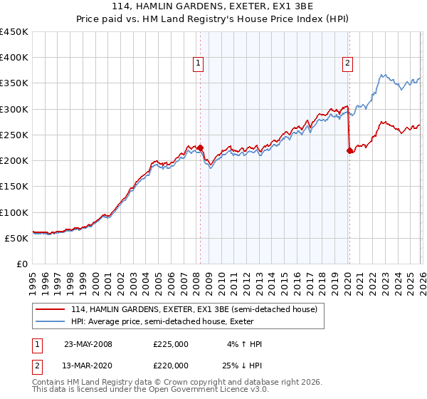 114, HAMLIN GARDENS, EXETER, EX1 3BE: Price paid vs HM Land Registry's House Price Index