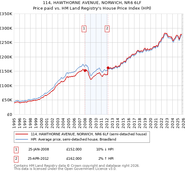 114, HAWTHORNE AVENUE, NORWICH, NR6 6LF: Price paid vs HM Land Registry's House Price Index