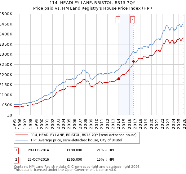 114, HEADLEY LANE, BRISTOL, BS13 7QY: Price paid vs HM Land Registry's House Price Index