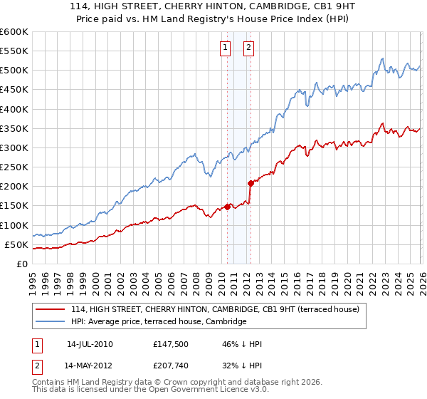 114, HIGH STREET, CHERRY HINTON, CAMBRIDGE, CB1 9HT: Price paid vs HM Land Registry's House Price Index