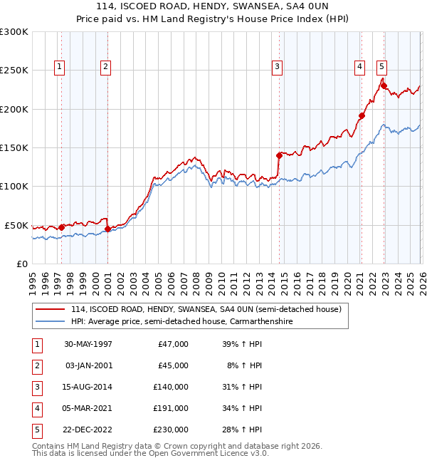 114, ISCOED ROAD, HENDY, SWANSEA, SA4 0UN: Price paid vs HM Land Registry's House Price Index