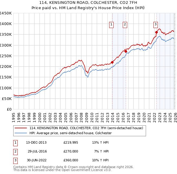 114, KENSINGTON ROAD, COLCHESTER, CO2 7FH: Price paid vs HM Land Registry's House Price Index
