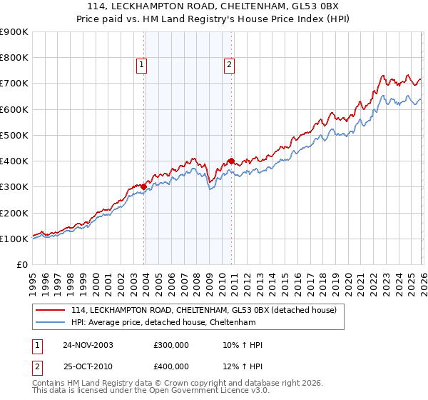 114, LECKHAMPTON ROAD, CHELTENHAM, GL53 0BX: Price paid vs HM Land Registry's House Price Index