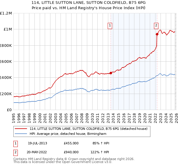 114, LITTLE SUTTON LANE, SUTTON COLDFIELD, B75 6PG: Price paid vs HM Land Registry's House Price Index