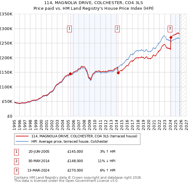 114, MAGNOLIA DRIVE, COLCHESTER, CO4 3LS: Price paid vs HM Land Registry's House Price Index
