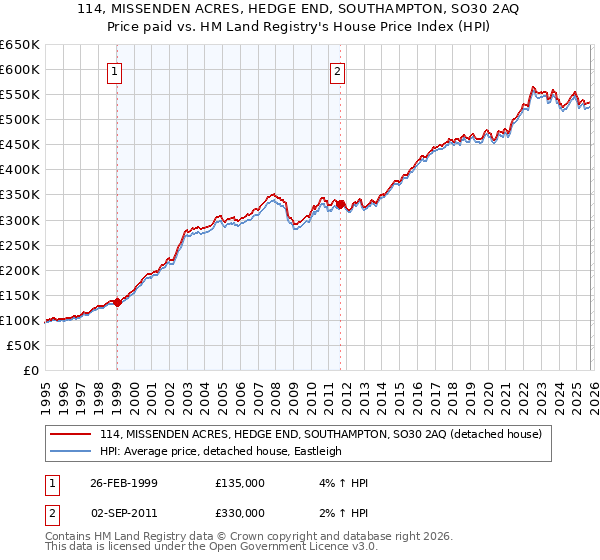 114, MISSENDEN ACRES, HEDGE END, SOUTHAMPTON, SO30 2AQ: Price paid vs HM Land Registry's House Price Index