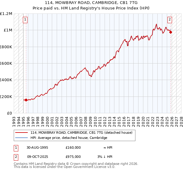 114, MOWBRAY ROAD, CAMBRIDGE, CB1 7TG: Price paid vs HM Land Registry's House Price Index