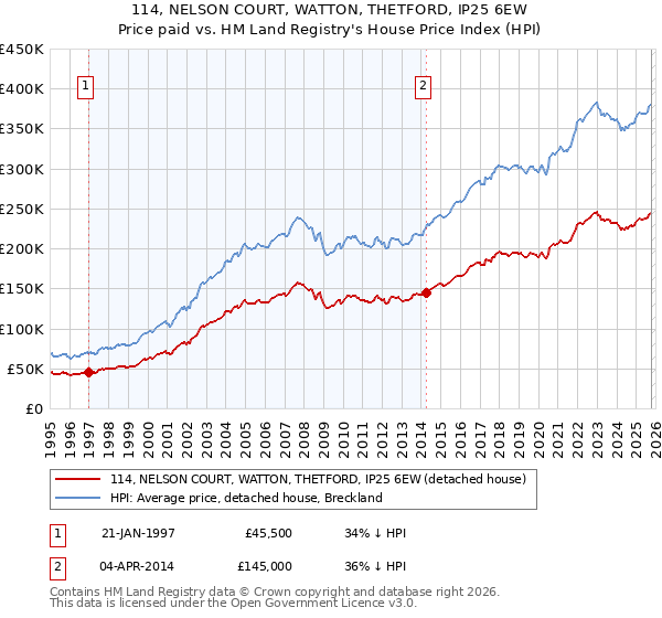 114, NELSON COURT, WATTON, THETFORD, IP25 6EW: Price paid vs HM Land Registry's House Price Index