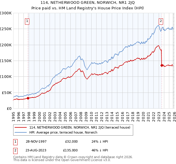 114, NETHERWOOD GREEN, NORWICH, NR1 2JQ: Price paid vs HM Land Registry's House Price Index