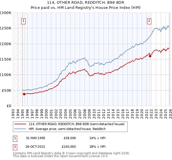 114, OTHER ROAD, REDDITCH, B98 8DR: Price paid vs HM Land Registry's House Price Index