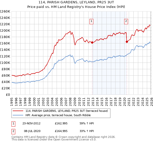 114, PARISH GARDENS, LEYLAND, PR25 3UT: Price paid vs HM Land Registry's House Price Index