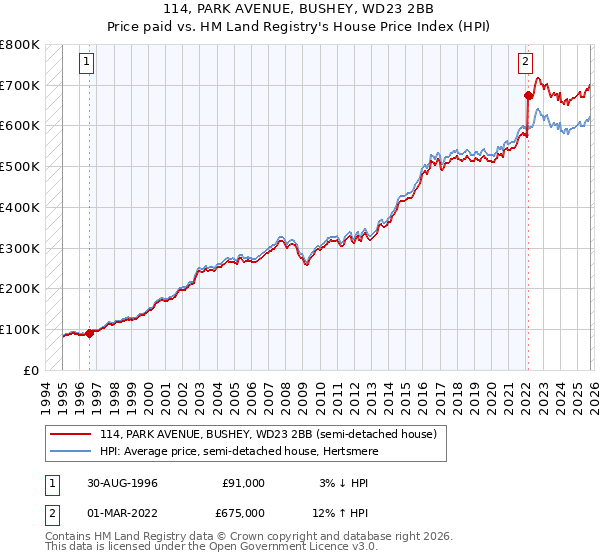 114, PARK AVENUE, BUSHEY, WD23 2BB: Price paid vs HM Land Registry's House Price Index