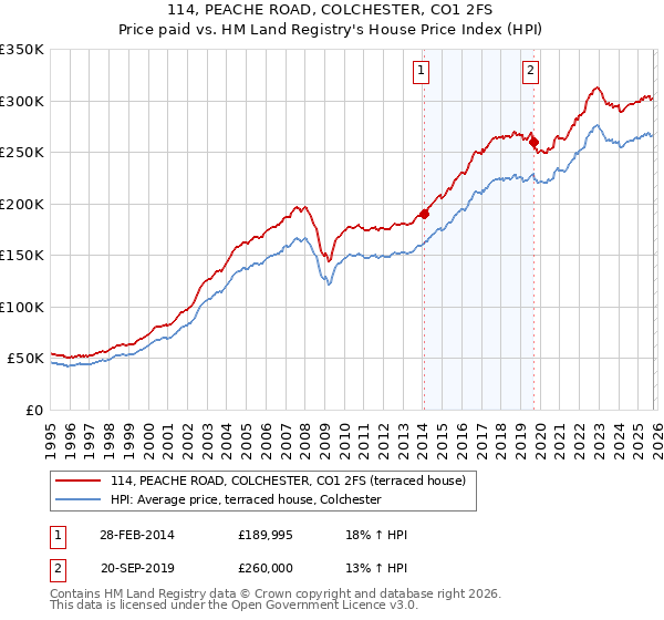 114, PEACHE ROAD, COLCHESTER, CO1 2FS: Price paid vs HM Land Registry's House Price Index