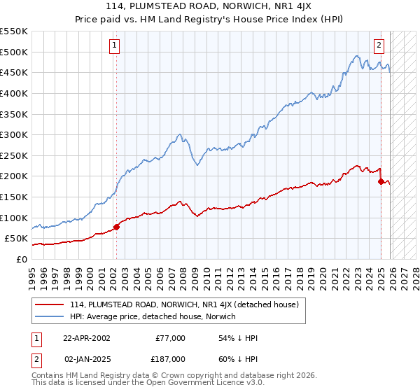 114, PLUMSTEAD ROAD, NORWICH, NR1 4JX: Price paid vs HM Land Registry's House Price Index