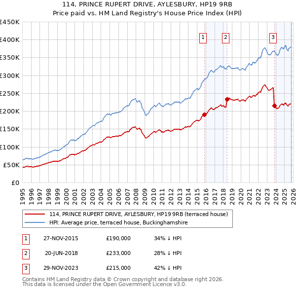 114, PRINCE RUPERT DRIVE, AYLESBURY, HP19 9RB: Price paid vs HM Land Registry's House Price Index