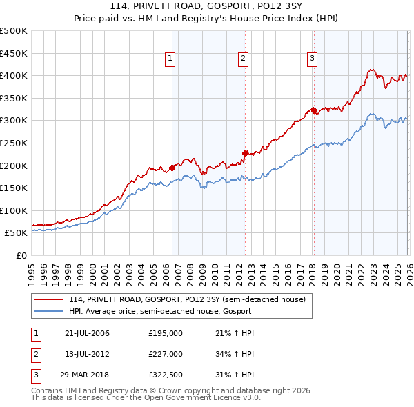 114, PRIVETT ROAD, GOSPORT, PO12 3SY: Price paid vs HM Land Registry's House Price Index
