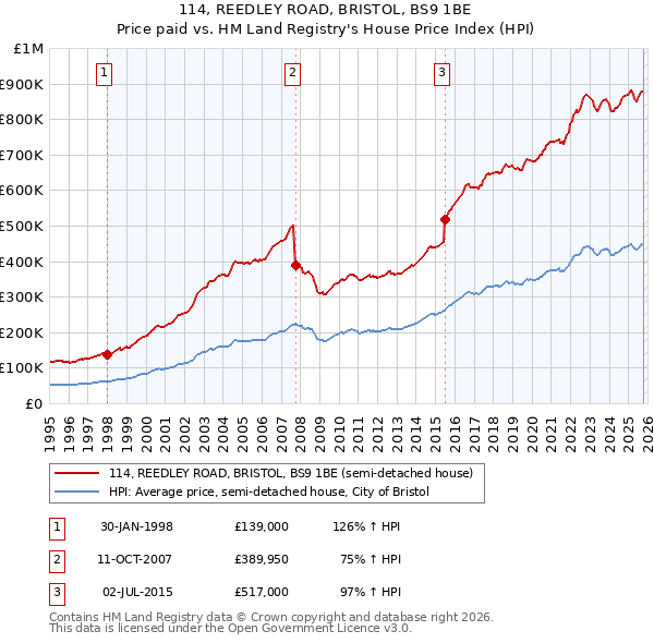 114, REEDLEY ROAD, BRISTOL, BS9 1BE: Price paid vs HM Land Registry's House Price Index