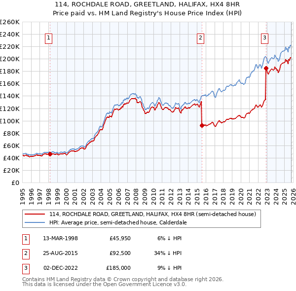 114, ROCHDALE ROAD, GREETLAND, HALIFAX, HX4 8HR: Price paid vs HM Land Registry's House Price Index