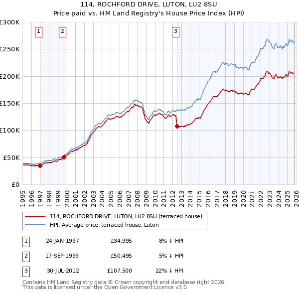 114, ROCHFORD DRIVE, LUTON, LU2 8SU: Price paid vs HM Land Registry's House Price Index