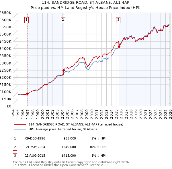 114, SANDRIDGE ROAD, ST ALBANS, AL1 4AP: Price paid vs HM Land Registry's House Price Index