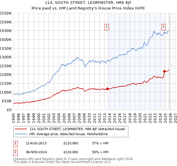 114, SOUTH STREET, LEOMINSTER, HR6 8JF: Price paid vs HM Land Registry's House Price Index