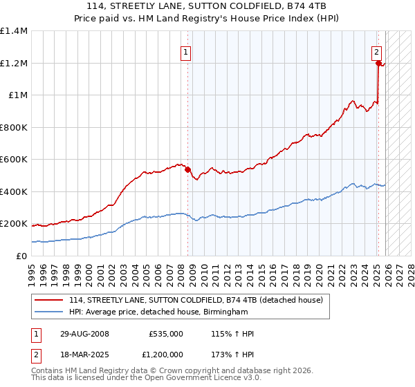 114, STREETLY LANE, SUTTON COLDFIELD, B74 4TB: Price paid vs HM Land Registry's House Price Index