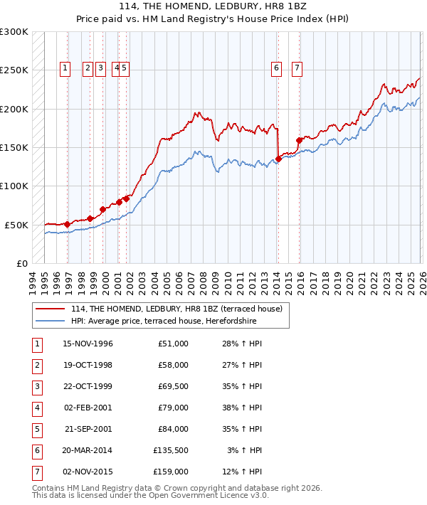 114, THE HOMEND, LEDBURY, HR8 1BZ: Price paid vs HM Land Registry's House Price Index