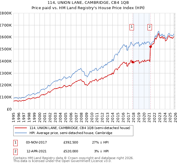 114, UNION LANE, CAMBRIDGE, CB4 1QB: Price paid vs HM Land Registry's House Price Index