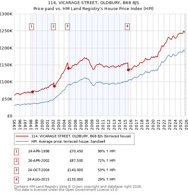 114, VICARAGE STREET, OLDBURY, B68 8JS: Price paid vs HM Land Registry's House Price Index