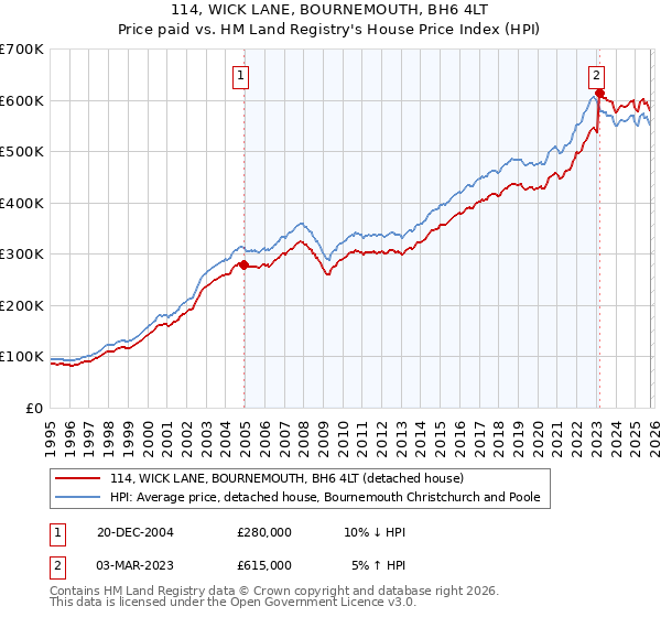 114, WICK LANE, BOURNEMOUTH, BH6 4LT: Price paid vs HM Land Registry's House Price Index