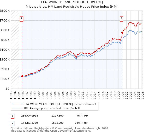 114, WIDNEY LANE, SOLIHULL, B91 3LJ: Price paid vs HM Land Registry's House Price Index
