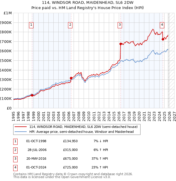 114, WINDSOR ROAD, MAIDENHEAD, SL6 2DW: Price paid vs HM Land Registry's House Price Index