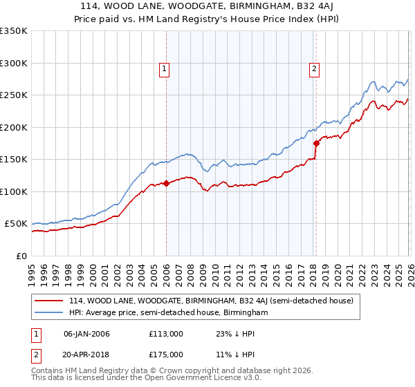 114, WOOD LANE, WOODGATE, BIRMINGHAM, B32 4AJ: Price paid vs HM Land Registry's House Price Index
