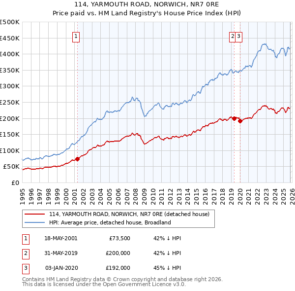 114, YARMOUTH ROAD, NORWICH, NR7 0RE: Price paid vs HM Land Registry's House Price Index