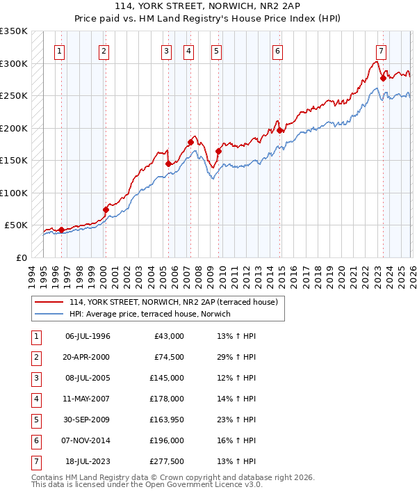 114, YORK STREET, NORWICH, NR2 2AP: Price paid vs HM Land Registry's House Price Index