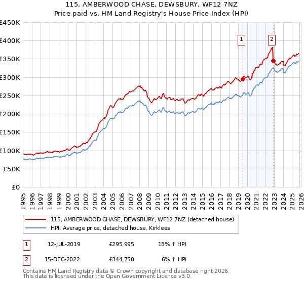 115, AMBERWOOD CHASE, DEWSBURY, WF12 7NZ: Price paid vs HM Land Registry's House Price Index