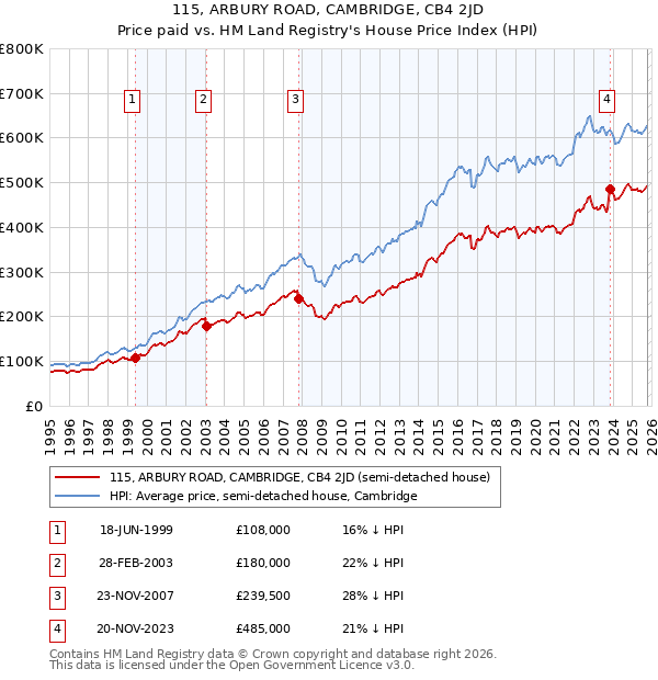 115, ARBURY ROAD, CAMBRIDGE, CB4 2JD: Price paid vs HM Land Registry's House Price Index