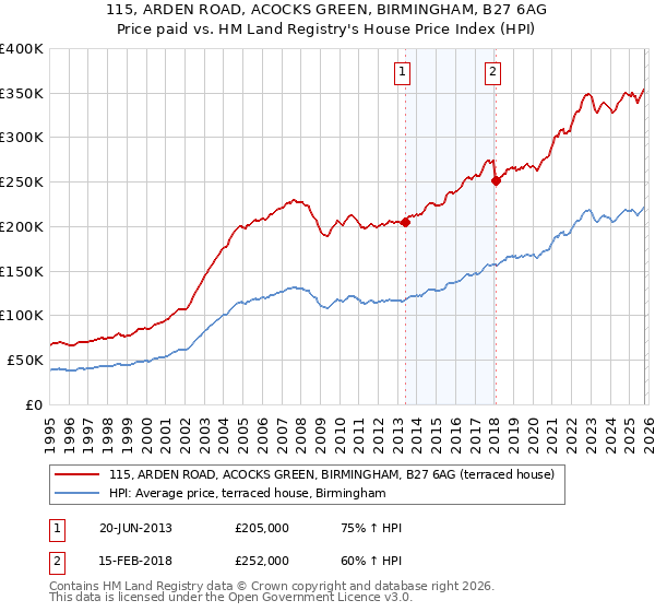 115, ARDEN ROAD, ACOCKS GREEN, BIRMINGHAM, B27 6AG: Price paid vs HM Land Registry's House Price Index