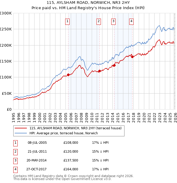 115, AYLSHAM ROAD, NORWICH, NR3 2HY: Price paid vs HM Land Registry's House Price Index